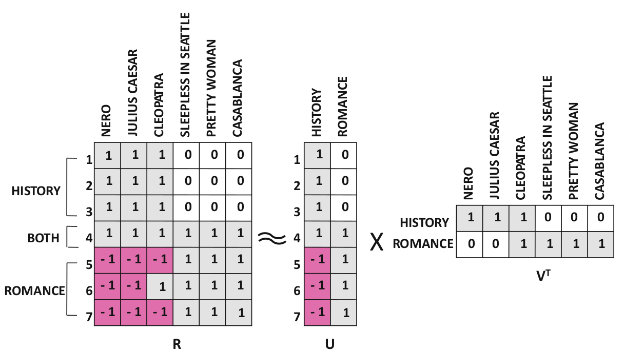 Representing movie data as matrix factors